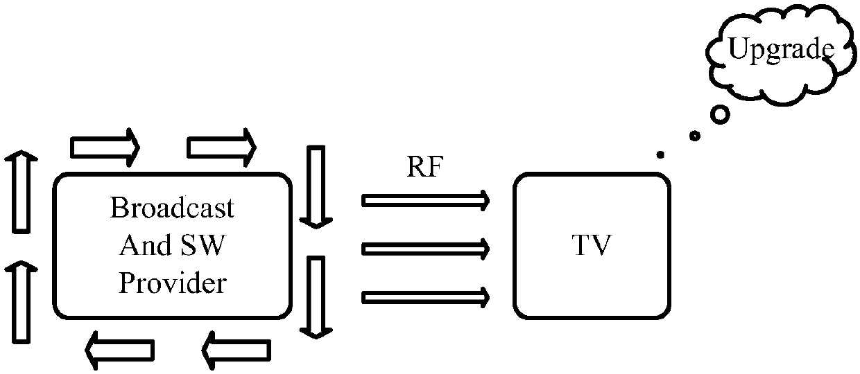 Method and device for upgrading TV system software