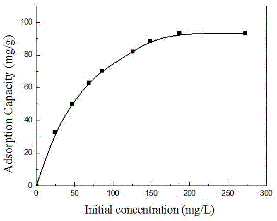 Microwave-assisted inverse emulsion preparing method and application of heavy metal ion imprinting material