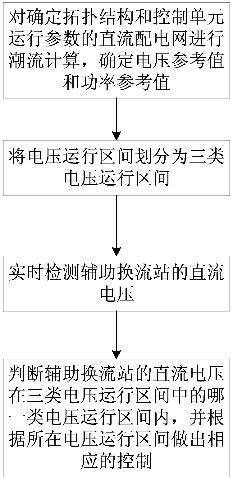 DC distribution network adaptive droop control method based on voltage sections