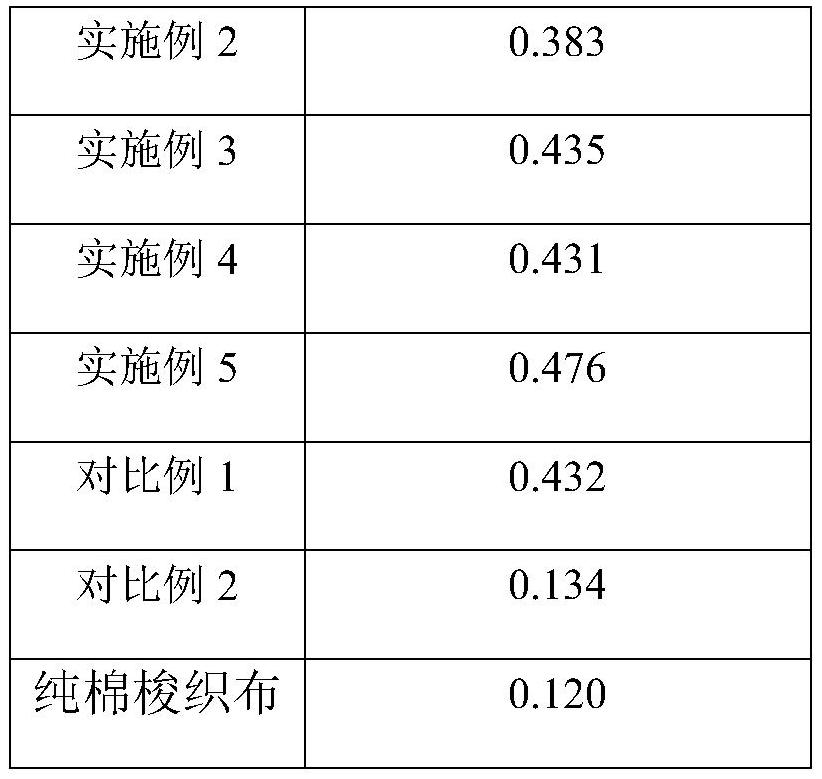 Textile with contact cold feeling and preparation method thereof