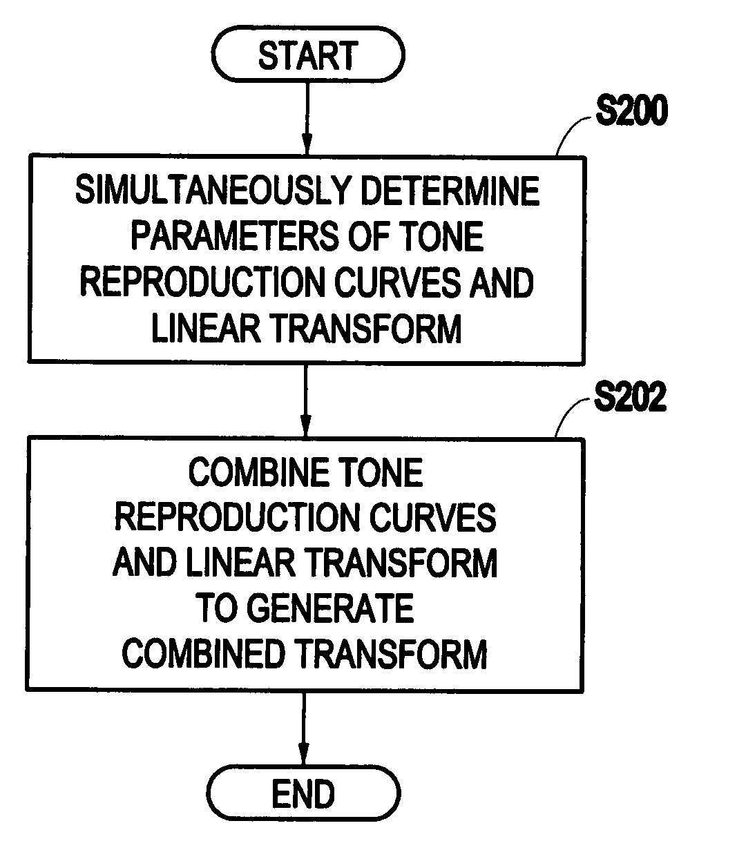 Method and system for calibration and characterization of joint nonlinear and linear transformations for a color input or output device