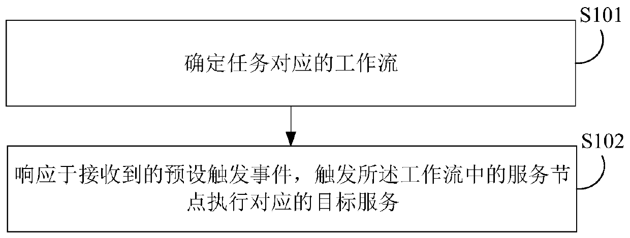 Task automatic execution method and device, electronic device and storage medium