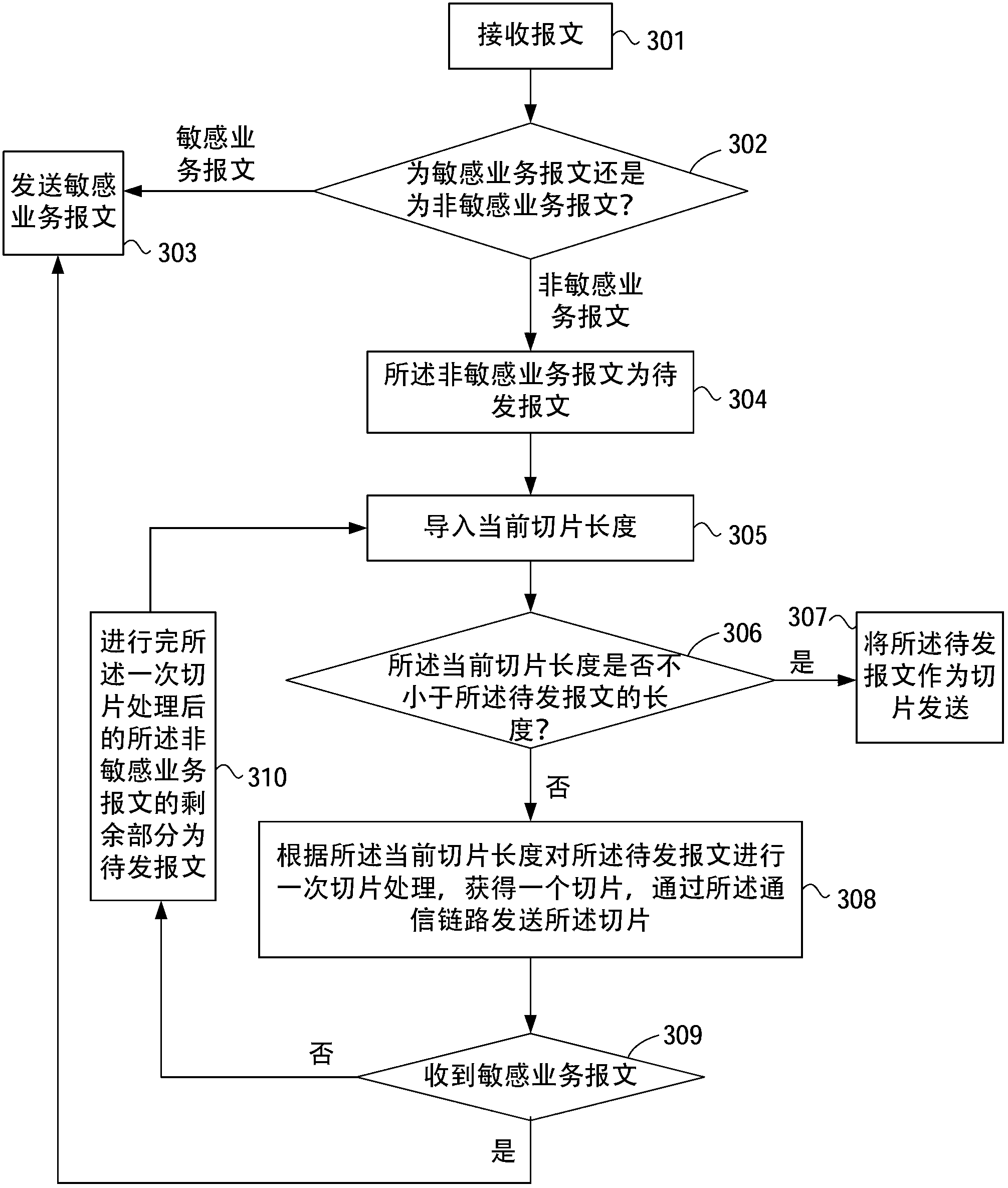 Method for transmission and reception of traffic packets, device and system