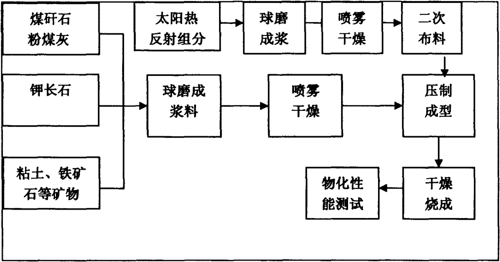 Solar heat reflective heat insulating and preserving foaming ceramic material and manufacturing method thereof