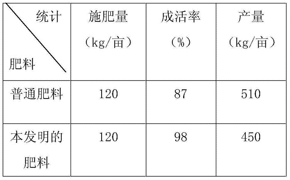 Ecological organic compound fertilizer and preparation method thereof