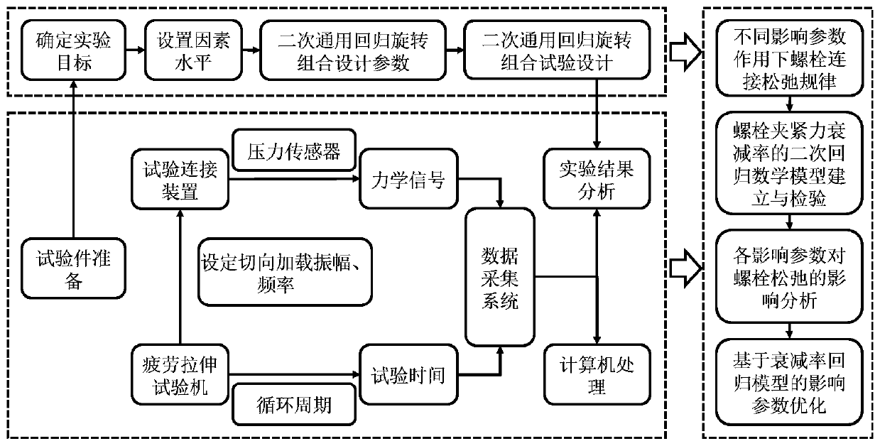 Bolt looseness main influence parameter evaluation and looseness relieving method under vibration working condition