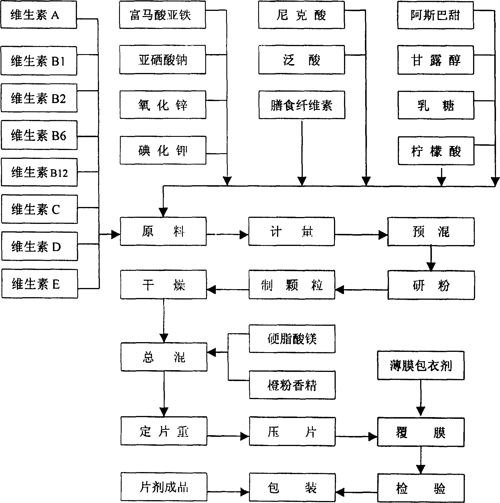 Formula of anti-senility tablet and preparing method