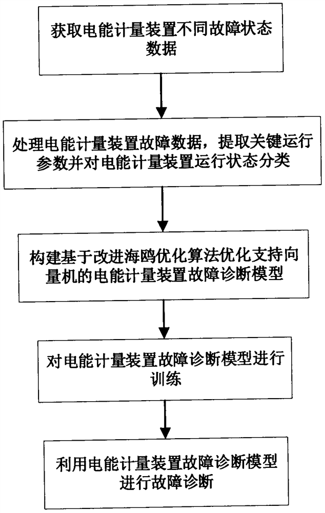 Electric energy metering device fault diagnosis method and system based on data mining technology