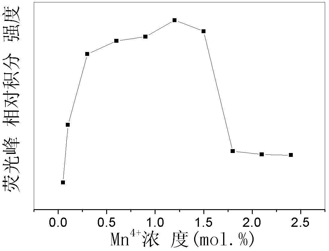Tetravalent manganese ion doped strontium magnesium aluminate red phosphor, and preparation method thereof