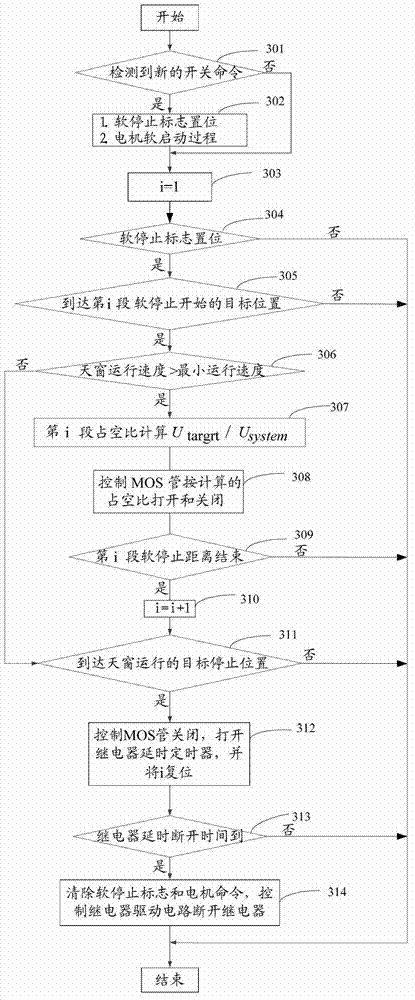 Method and system for controlling operation of car sunroof