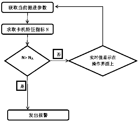 A double-shield tbm shield jamming prediction method and system