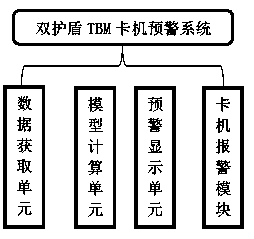 A double-shield tbm shield jamming prediction method and system