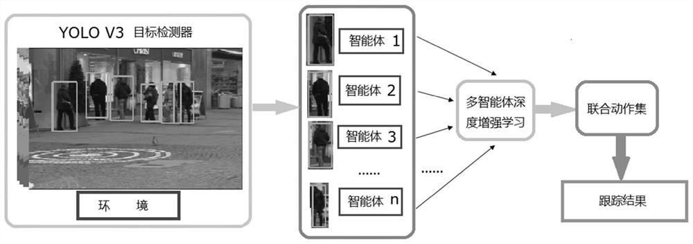 Multi-target tracking method based on multi-agent deep reinforcement learning