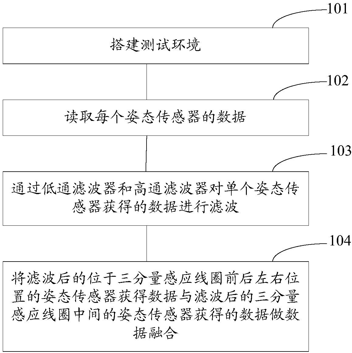Three-component induction coil gesture measuring method and device