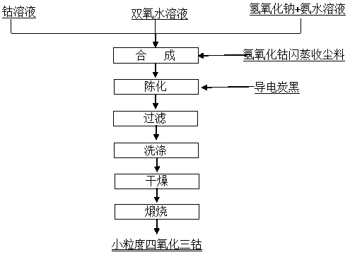 A kind of preparation method of tricobalt tetroxide with small particle size