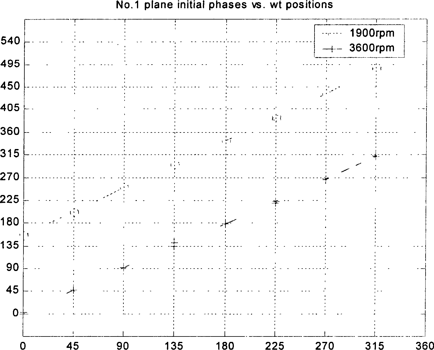 Flexible rotor low speed holographic dynamic balancing method