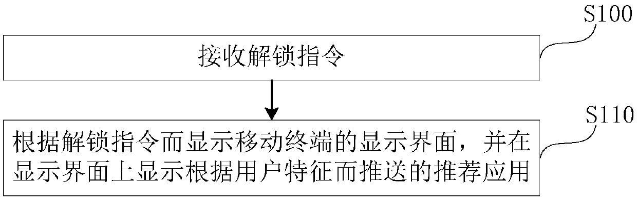 Application recommendation method applied to mobile terminal, mobile terminal and storage device