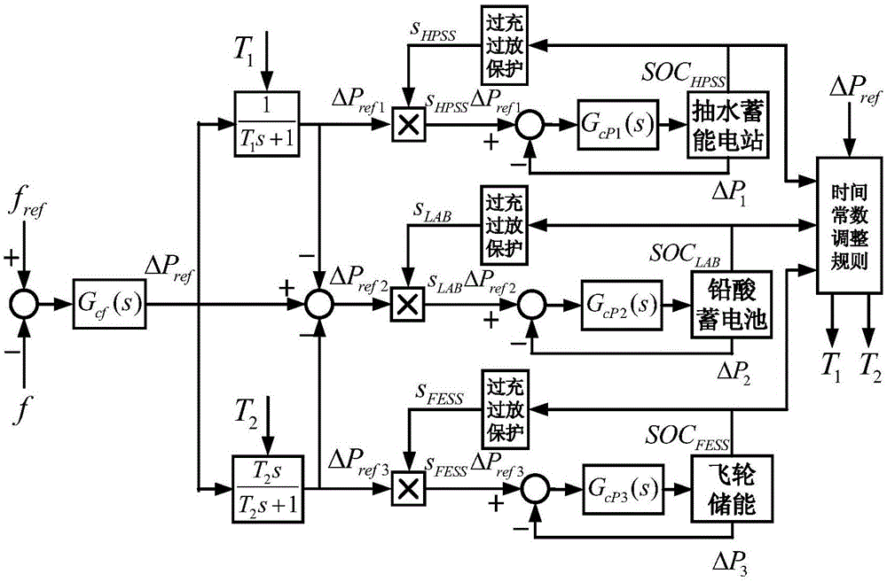 Micro power grid hybrid energy storage coordinative frequency modulation method