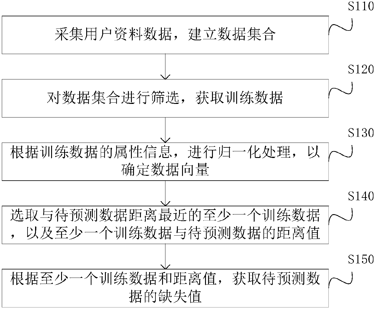 User data prediction method and system