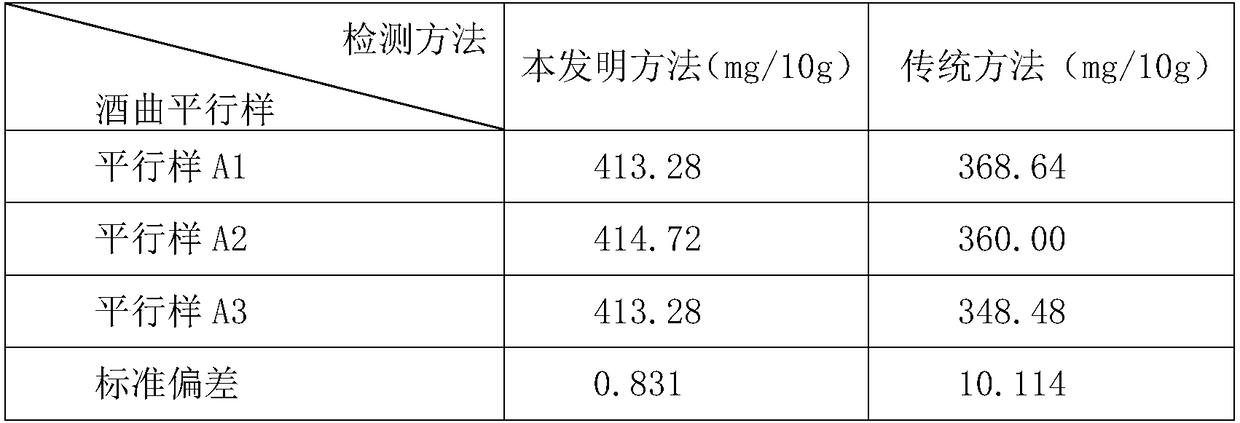 A kind of detection method of esterification power of distiller's yeast