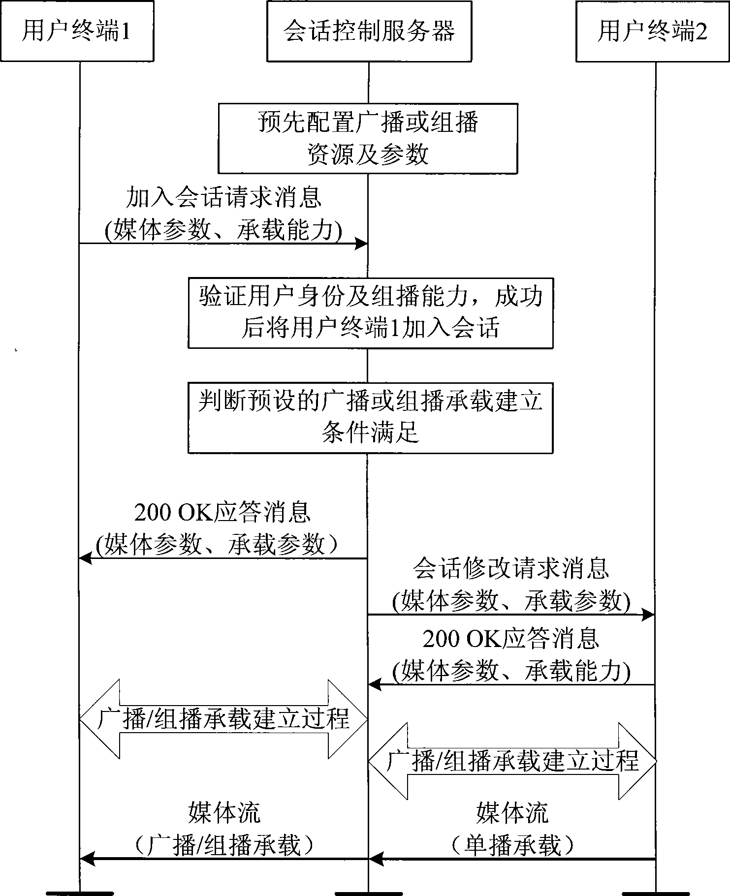 Method, apparatus and system for establishing broadcast or multicast bearer
