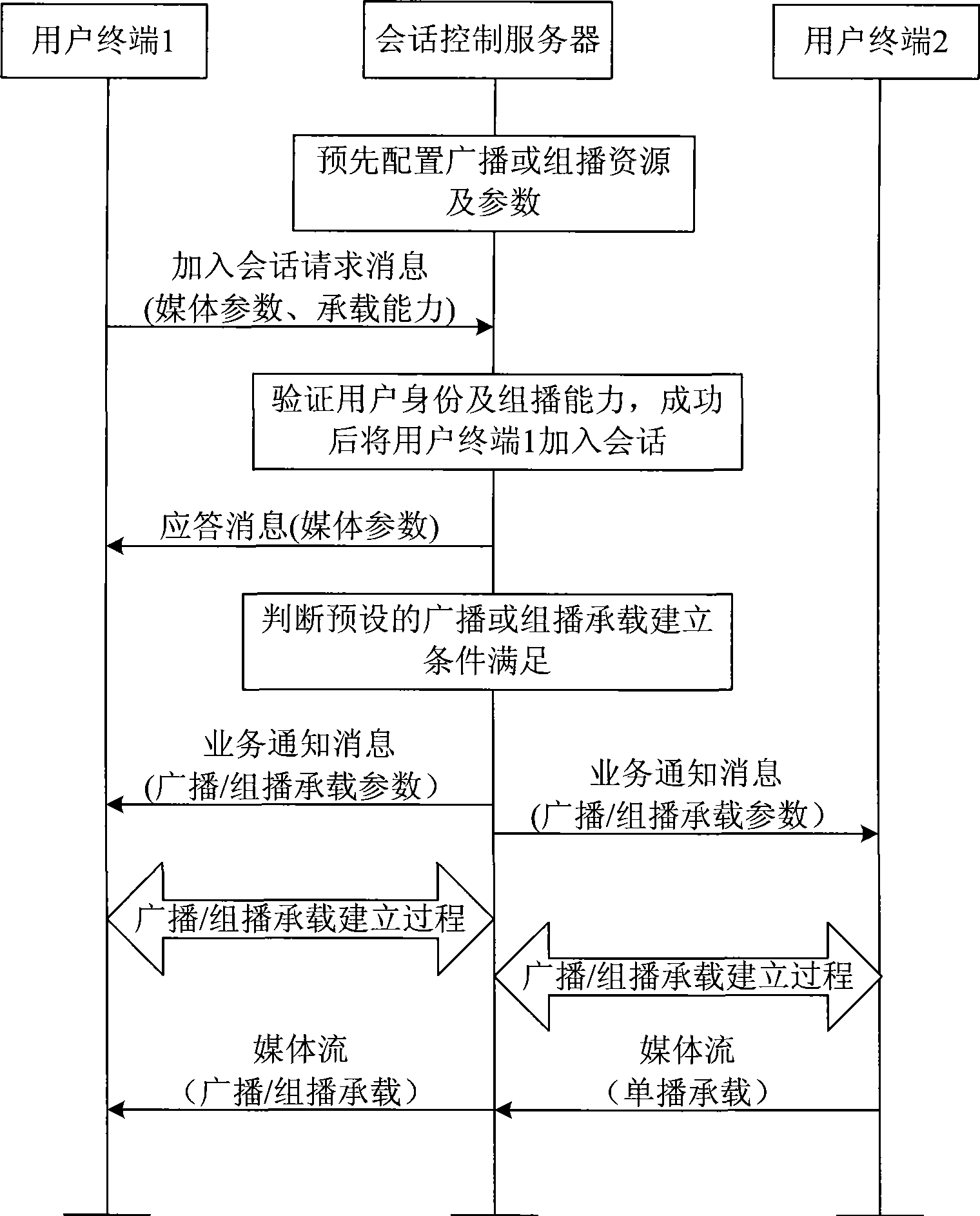 Method, apparatus and system for establishing broadcast or multicast bearer