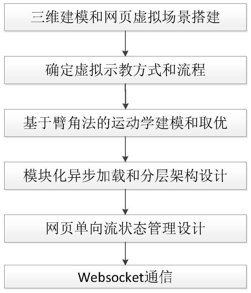 A method of virtual dragging of manipulator based on webpage