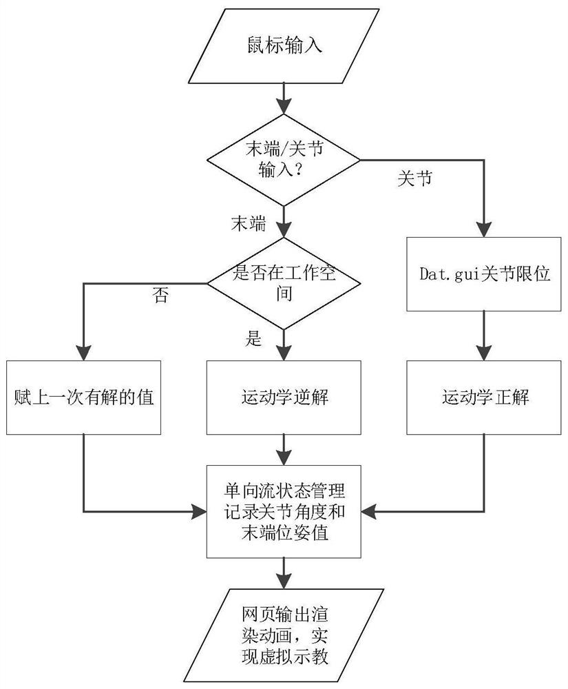 A method of virtual dragging of manipulator based on webpage