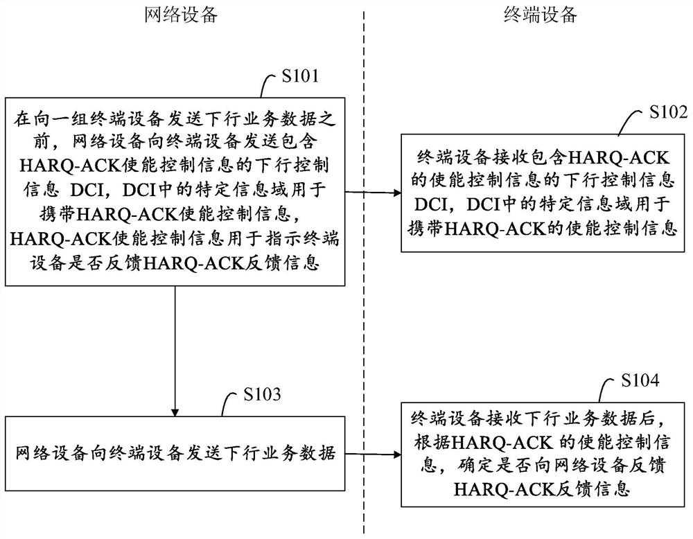 HARQ-ACK enabling control method and device, equipment and storage medium