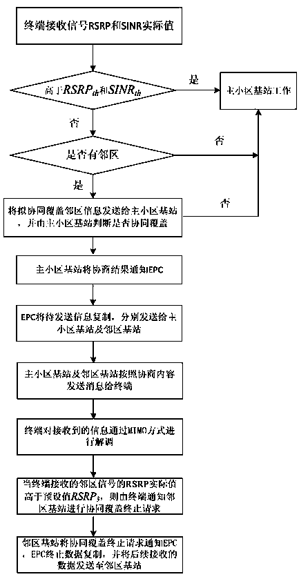 Adjacent sector data coordinated sending method