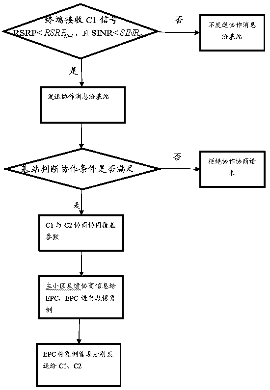 Adjacent sector data coordinated sending method