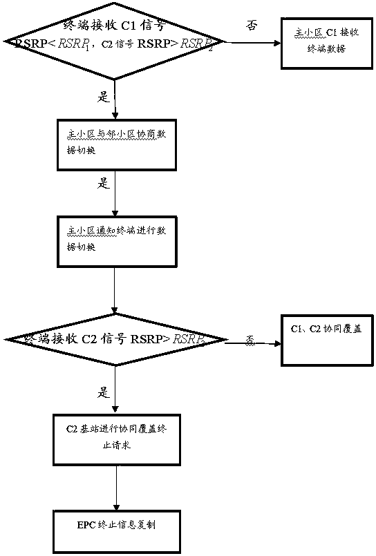 Adjacent sector data coordinated sending method