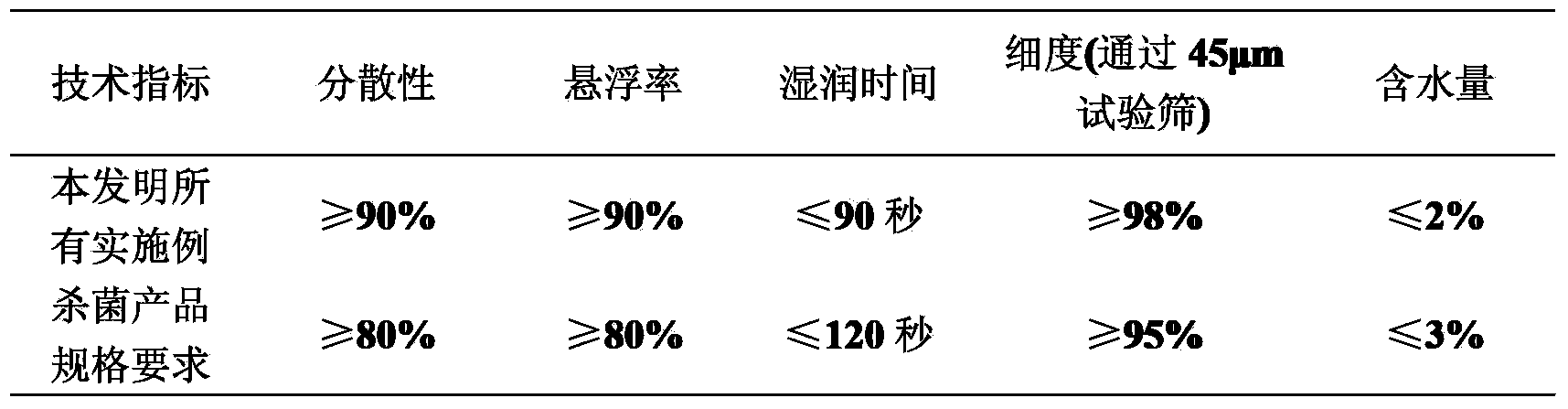 A compound sterilization composition containing oxathiapiprolin and thiocarbamate