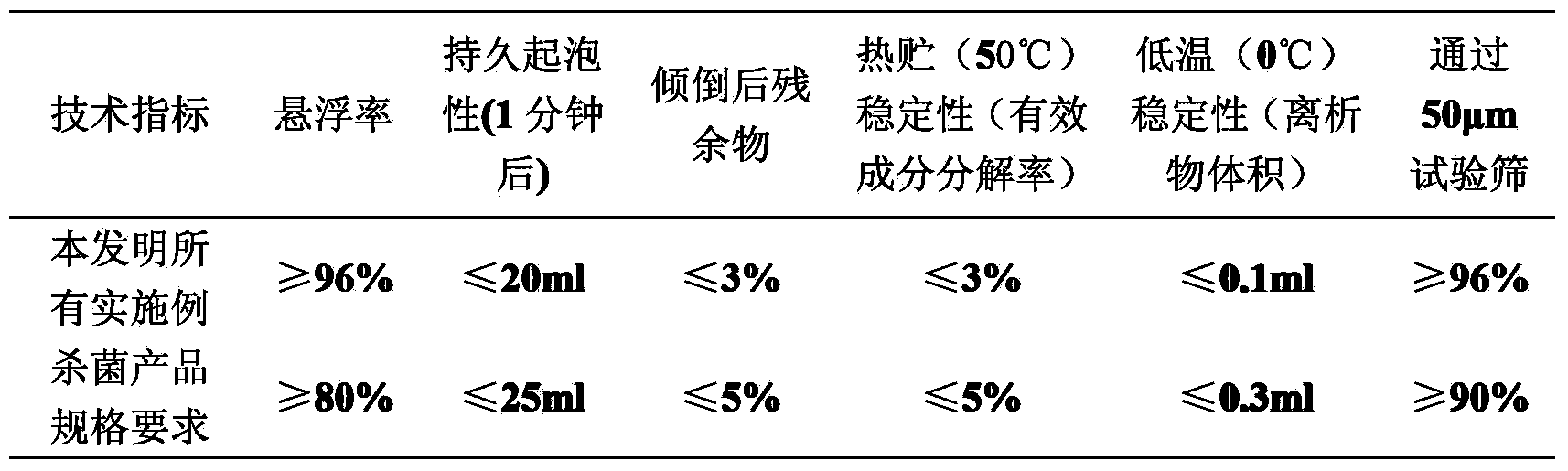 A compound sterilization composition containing oxathiapiprolin and thiocarbamate