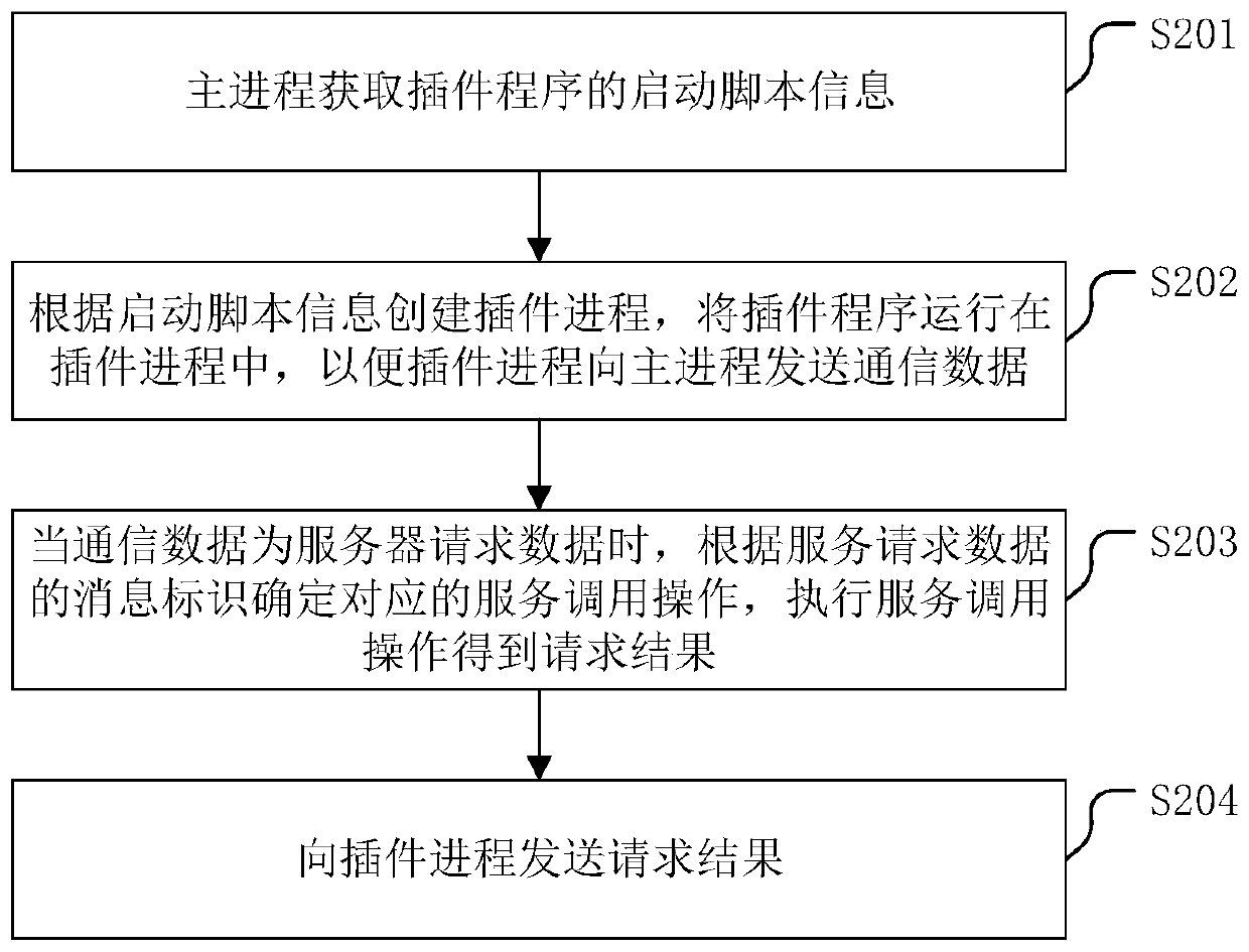 Plug-in process management method, related method and related device