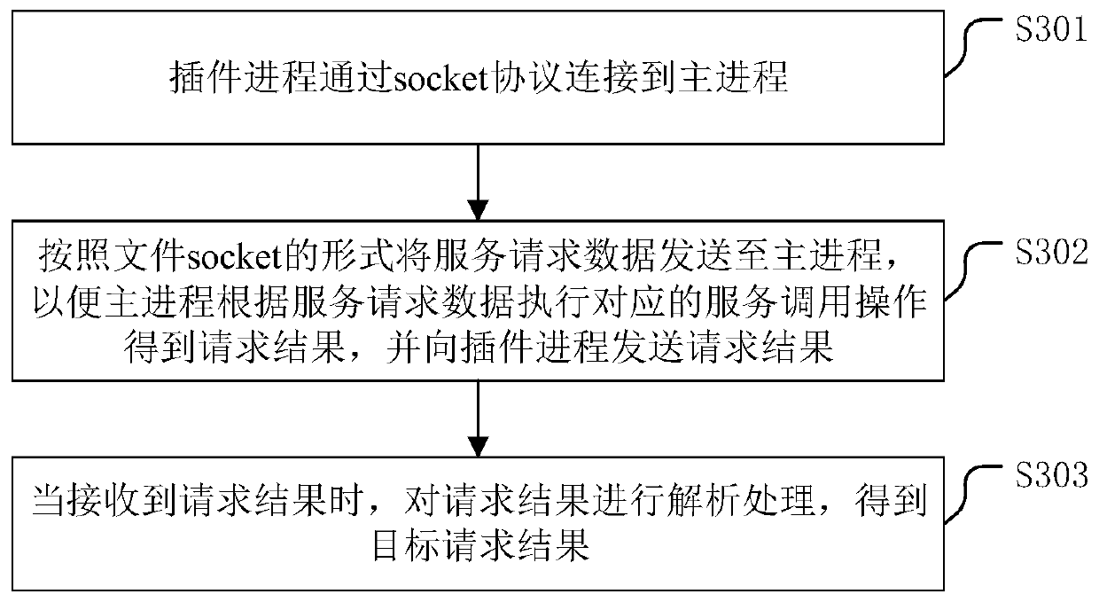 Plug-in process management method, related method and related device