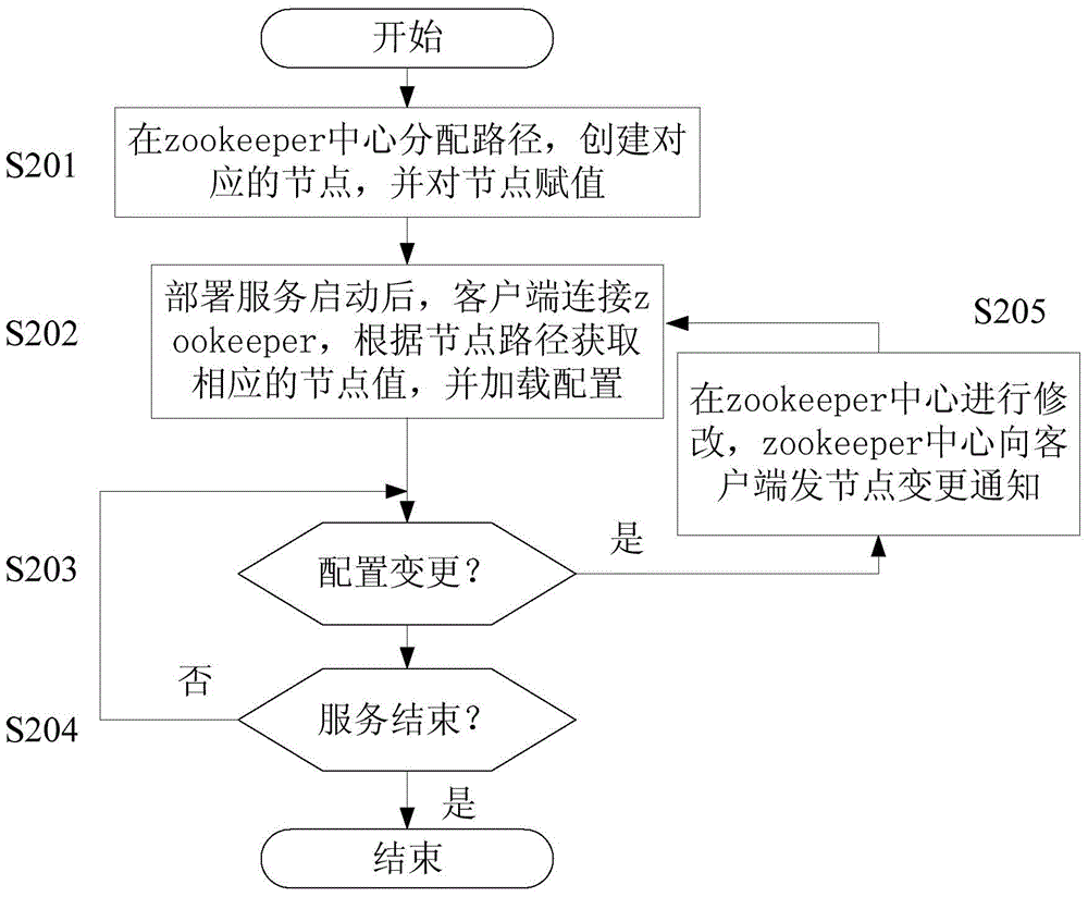 Method and system for distributed deployment, unified configuration and automatic adaptation