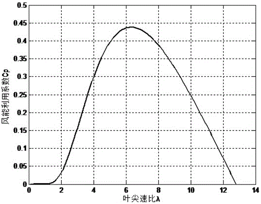 A maximum power tracking control method for a small permanent magnet direct drive wind power generation system