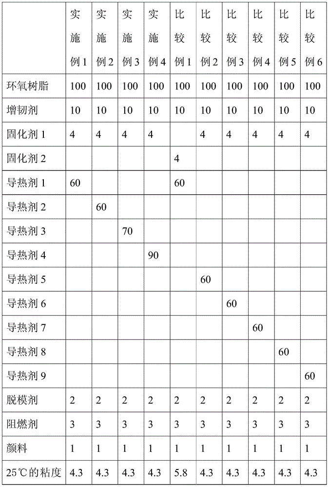 A kind of epoxy resin composition and its preparation impregnated coil method