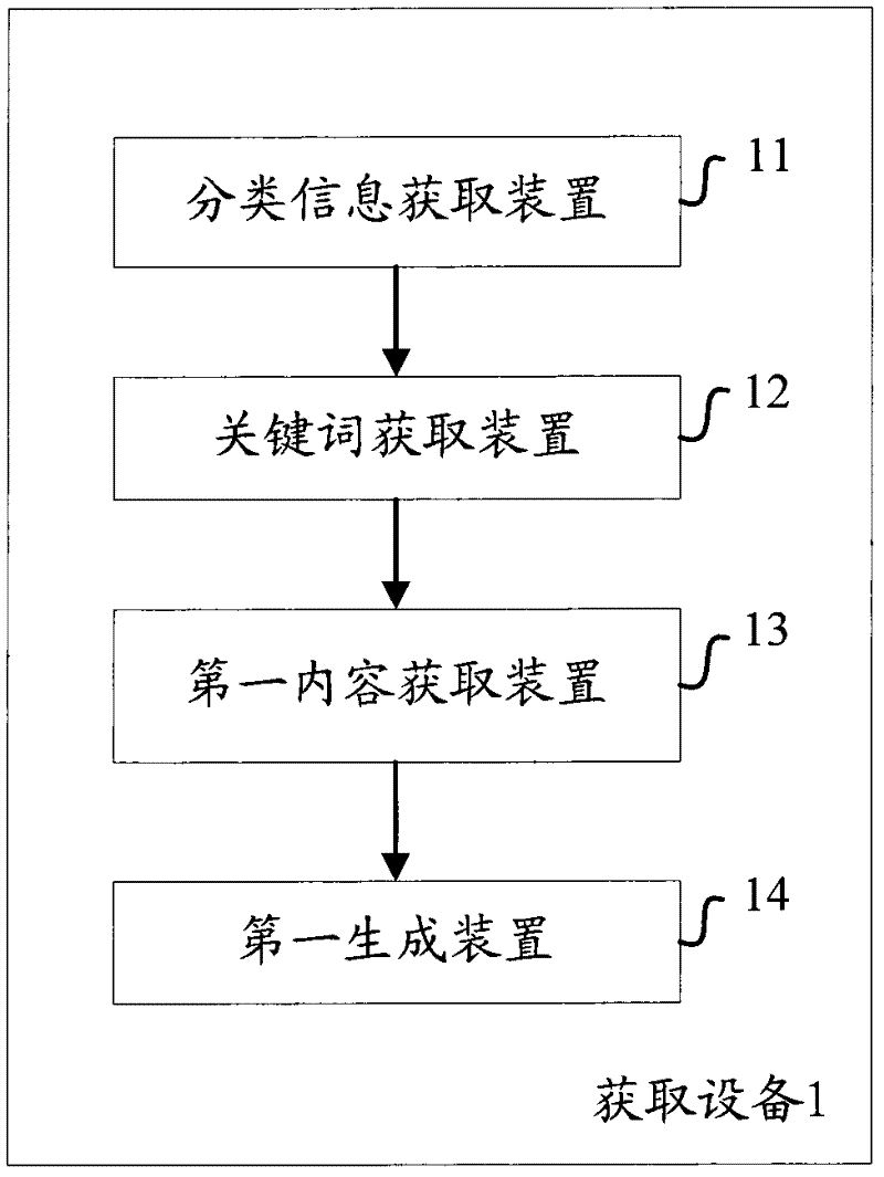 Method and equipment for searching webpage content on user equipment on basis of query classification