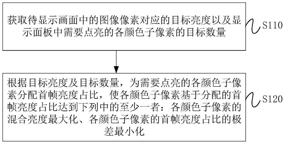 Display driving method and device of display panel, equipment and storage medium