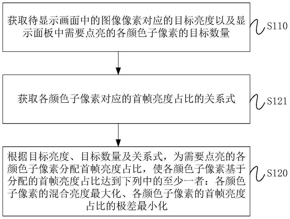 Display driving method and device of display panel, equipment and storage medium