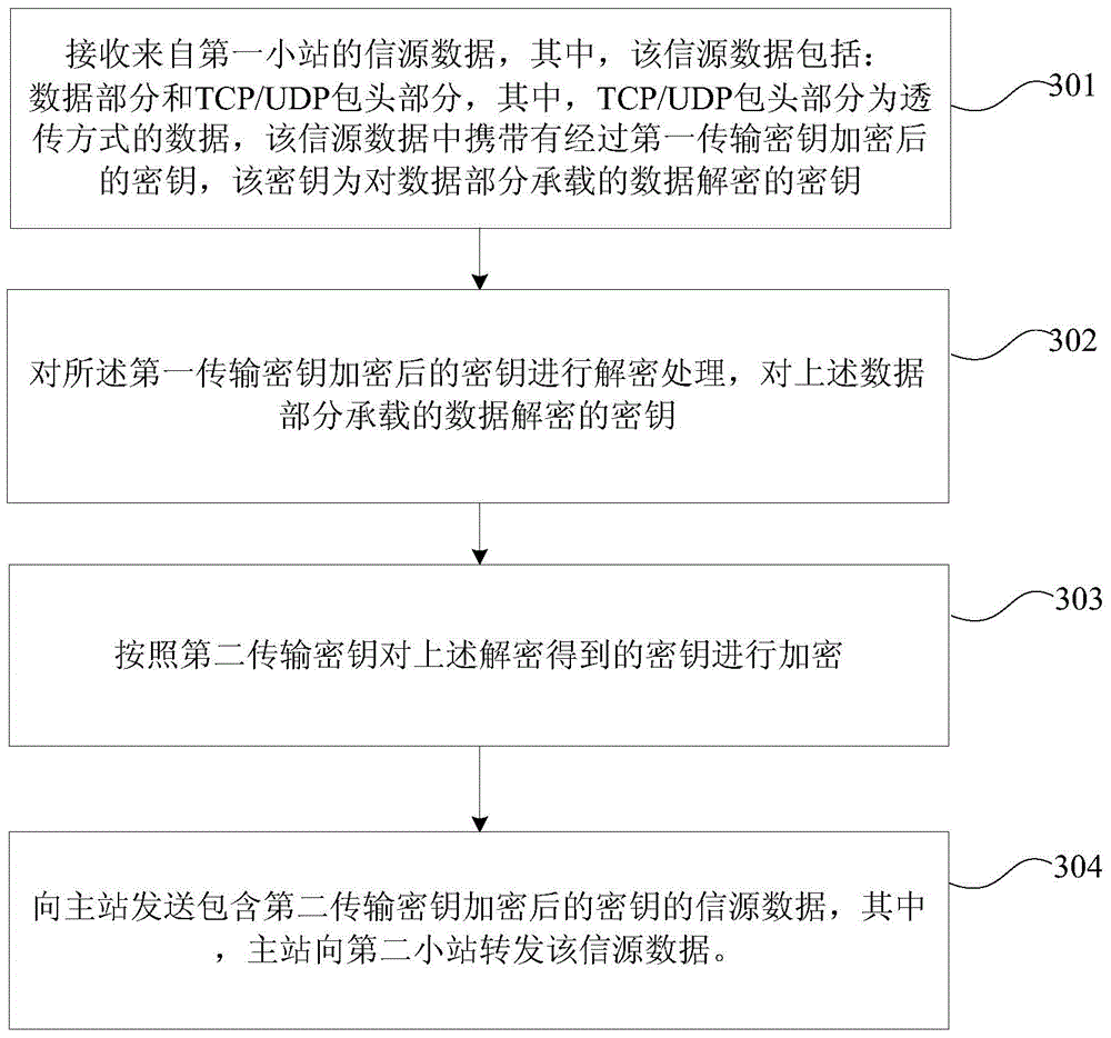 Method and device for encryption and decryption of IP message in satellite communication