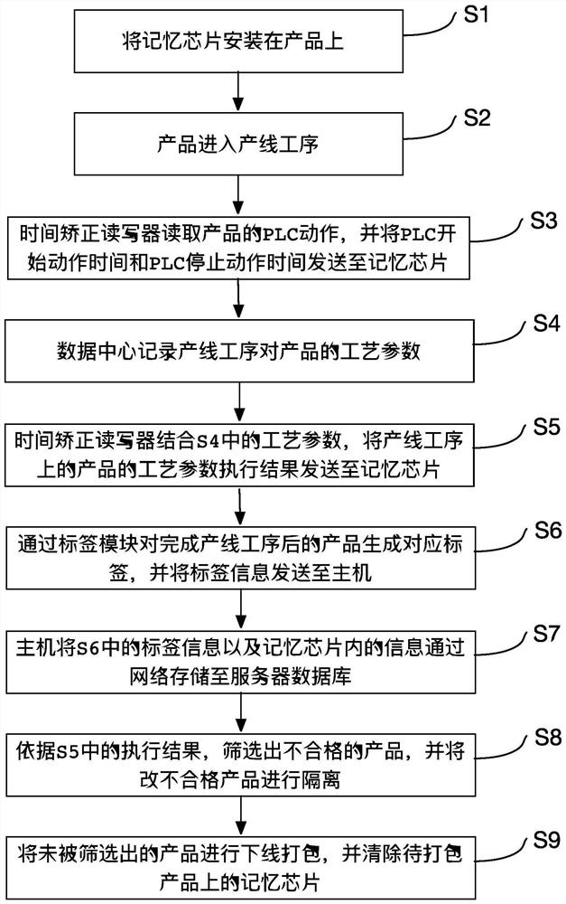 Product production tracing management system and method
