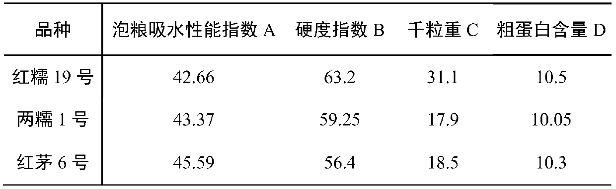 Evaluation method for cooking performance of wine brewing sorghum and application thereof