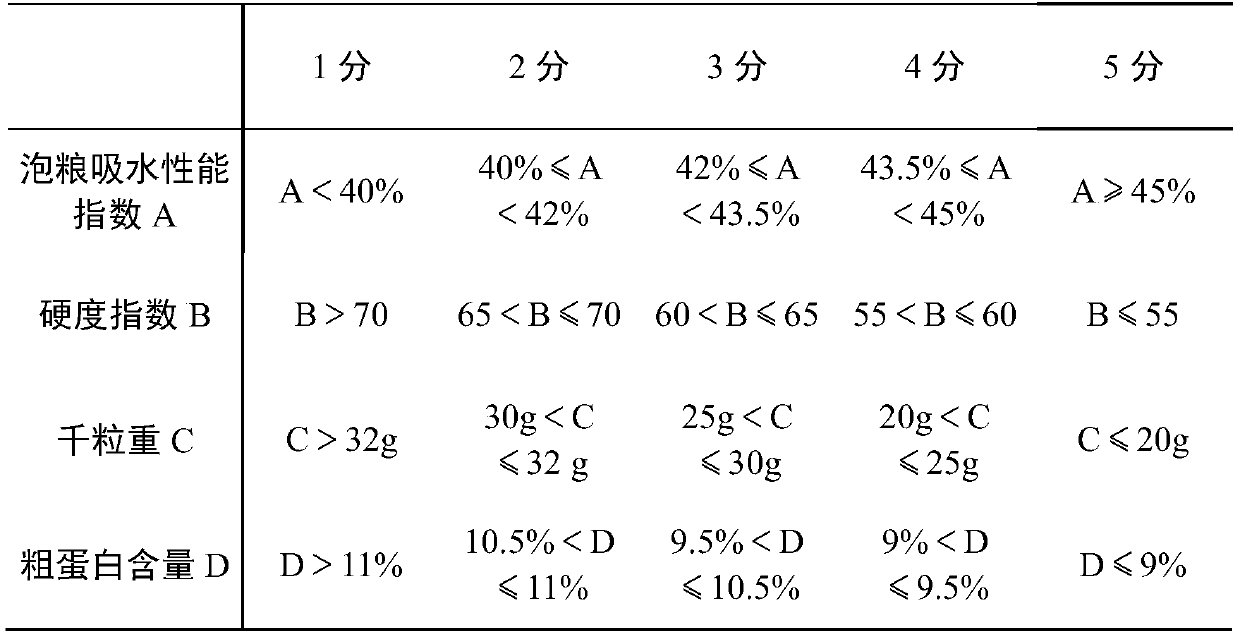 Evaluation method for cooking performance of wine brewing sorghum and application thereof