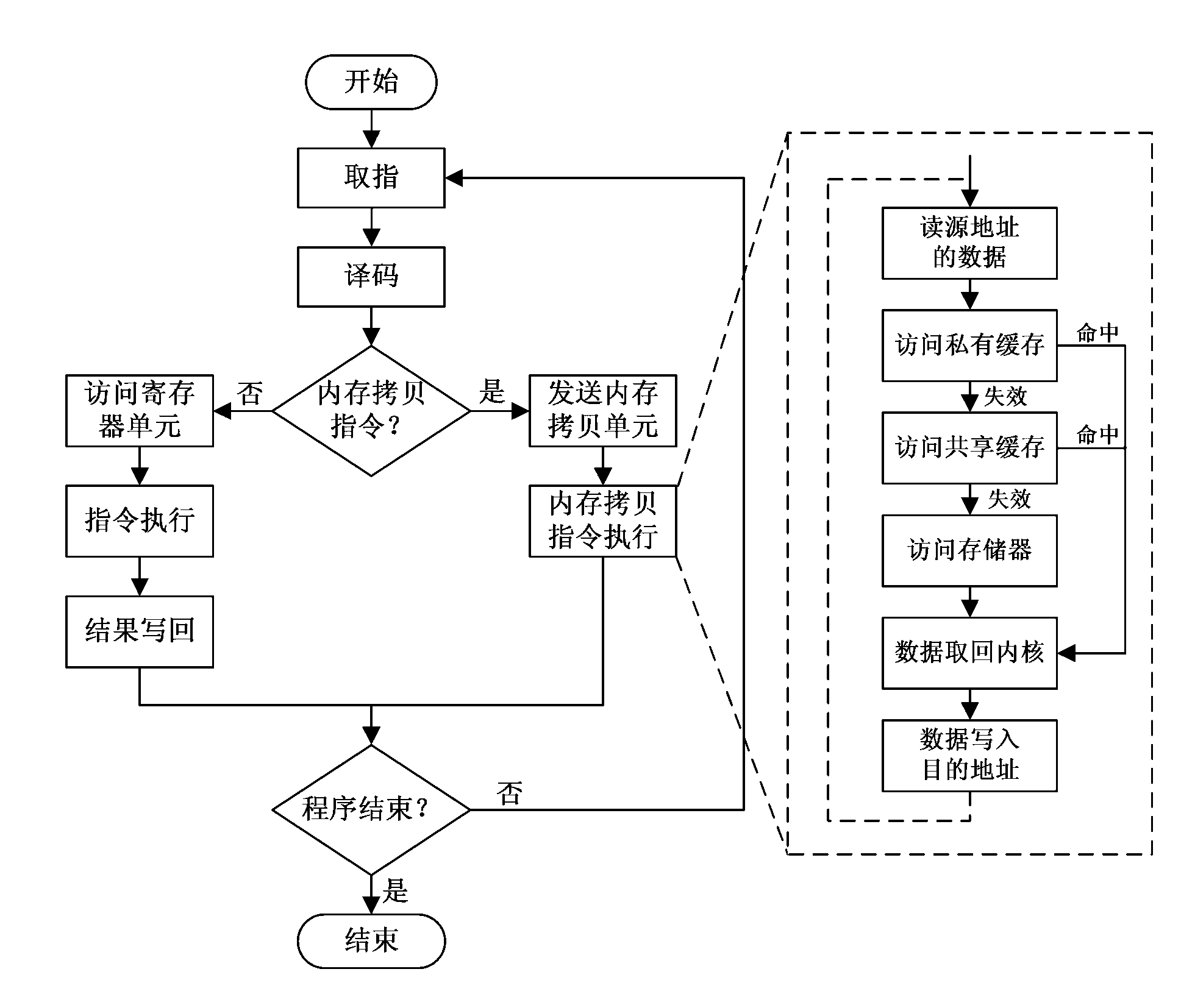 Internal memory copying accelerating method and device facing multi-core microprocessor