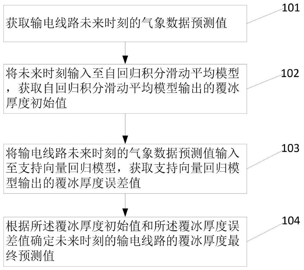 Icing thickness prediction method and device for power transmission line