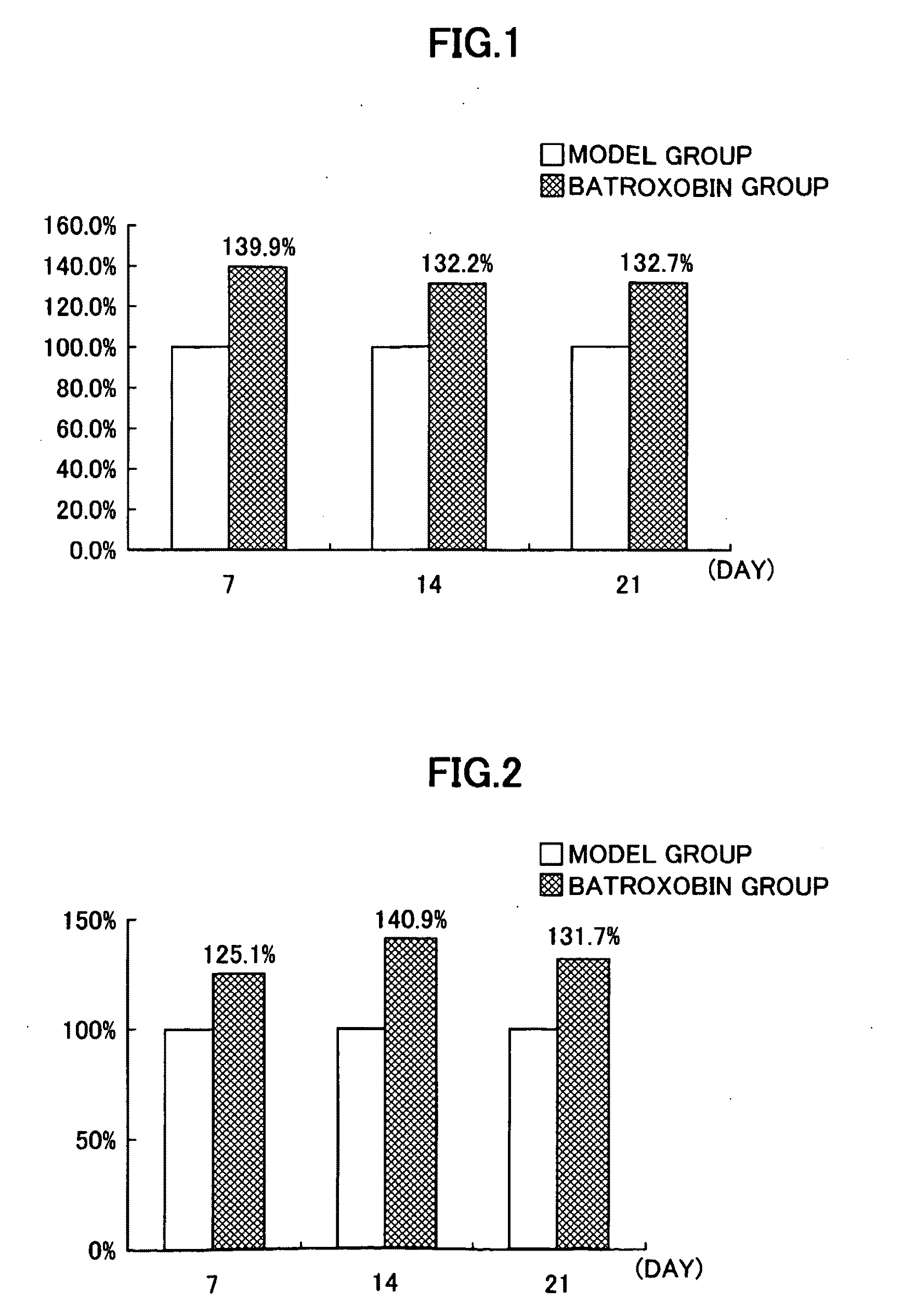 Activating agent of stem cells and/or progenitor cells