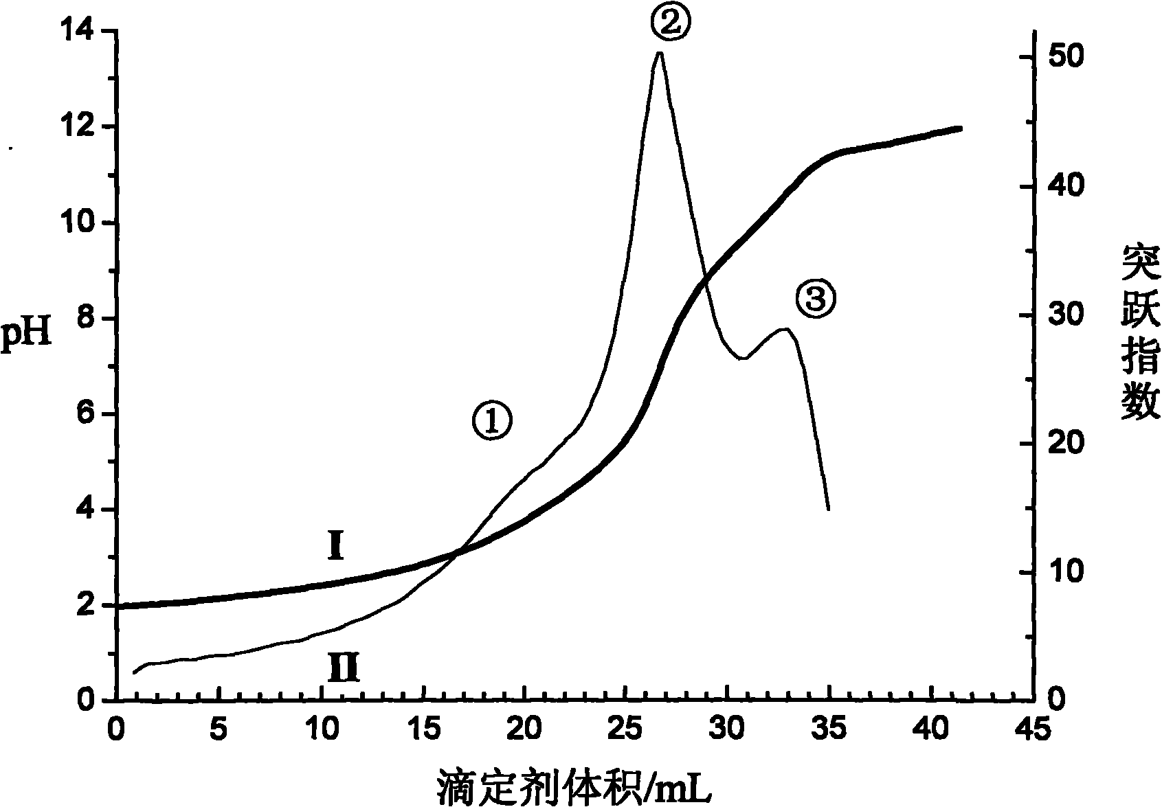 Continuous potentiometric titration analysis method for micromolecule carboxylic acid and amino acid